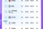 英超积分榜：枪手5分领跑，切尔西第4红军第6，狼队16轮不胜垫底
